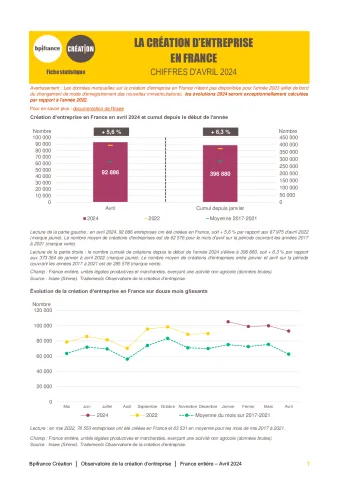 La création d'entreprise en France en avril 2024