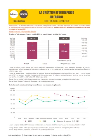 La création d'entreprise en France en juin 2024