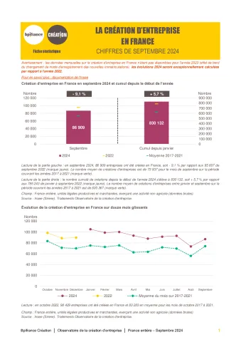La création d'entreprise en France en septembre 2024