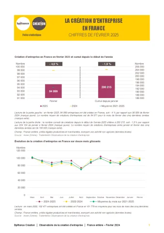 La création d'entreprise en France en février 2025