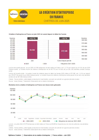 La création d'entreprise en France en juin 2025
