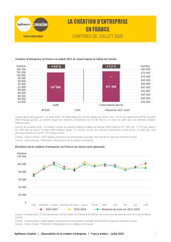 La création d'entreprise en France en juillet 2025