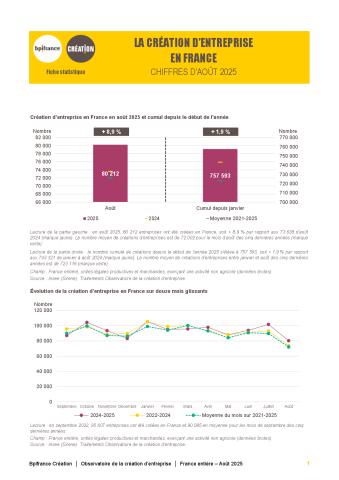 La création d'entreprise en France en août 2025