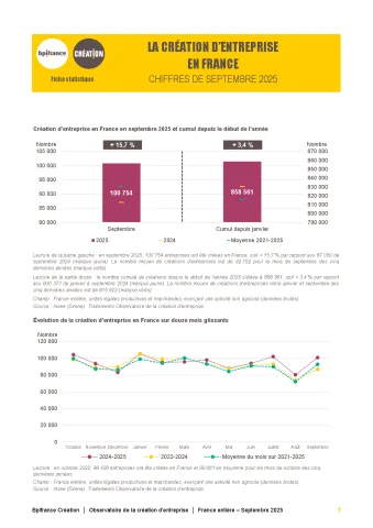 La création d'entreprise en France en septembre 2025