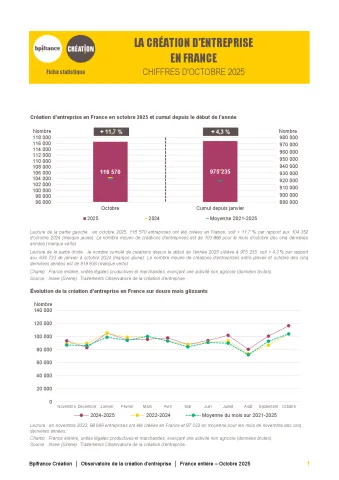 La création d'entreprise en France en octobre 2025