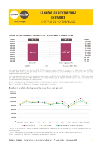 La création d'entreprise en France en novembre 2025