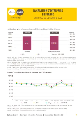 La création d'entreprise en France en décembre 2025
