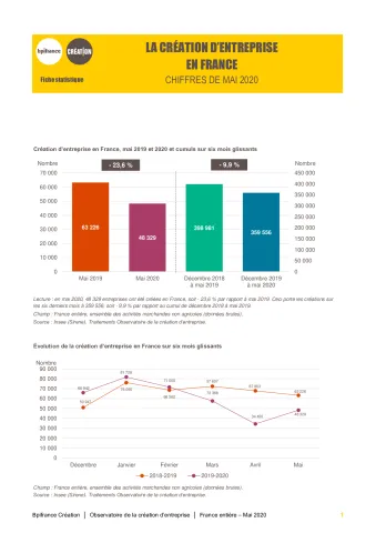 La création d'entreprise en France en mai 2020