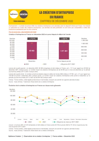 La création d'entreprise en France en décembre 2022