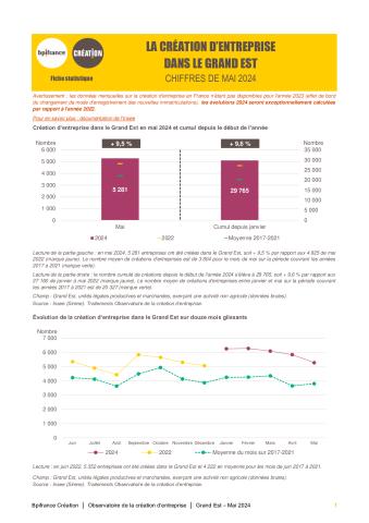 La création d'entreprise dans le Grand Est en mai 2024
