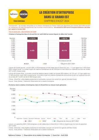 La création d'entreprise dans le Grand Est en août 2024