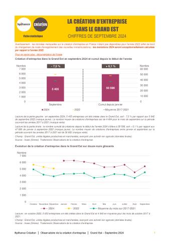 La création d'entreprise dans le Grand Est en septembre 2024