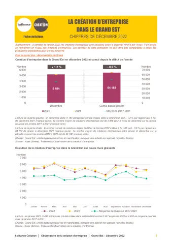 La création d'entreprise dans le Grand Est en décembre 2022