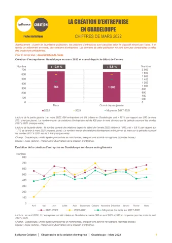 La création d'entreprise en Guadeloupe en mars 2022