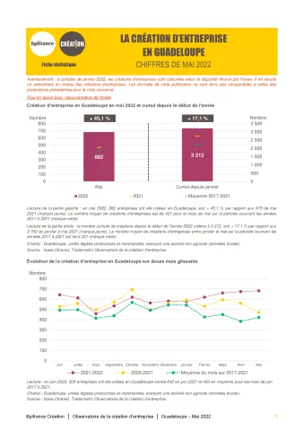 La création d'entreprise en Guadeloupe en mai 2022