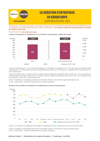 La création d'entreprise en Guadeloupe en avril 2024