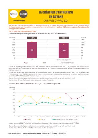 La création d'entreprise en Guyane en avril 2024