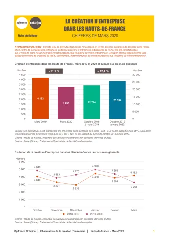 La création d'entreprise dans les Hauts-de-France en mars 2020