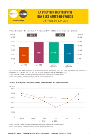 La création d'entreprise dans les Hauts-de-France en juin 2020