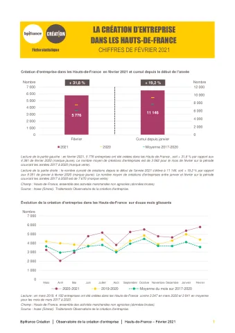 La création d'entreprise dans les Hauts-de-France en février 2021