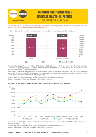 La création d'entreprise dans les Hauts-de-France en mars 2021