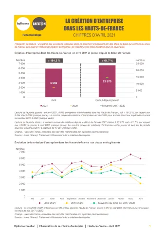 La création d'entreprise dans les Hauts-de-France en avril 2021