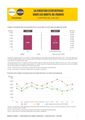 La création d'entreprise dans les Hauts-de-France en juin 2021
