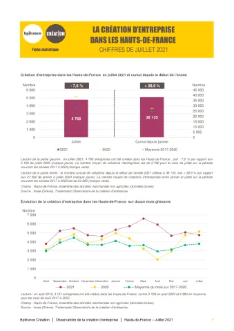 La création d'entreprise dans les Hauts-de-France en juillet 2021
