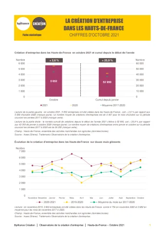 La création d'entreprise dans les Hauts-de-France en octobre 2021