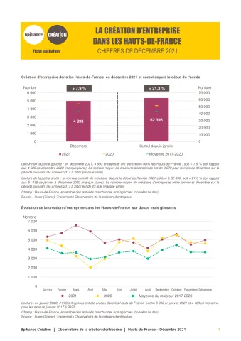 La création d'entreprise dans les Hauts-de-France en décembre 2021