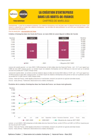 La création d'entreprise dans les Hauts-de-France en mars 2022