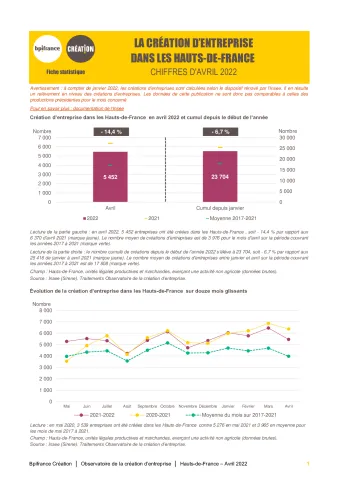 La création d'entreprise dans les Hauts-de-France en avril 2022