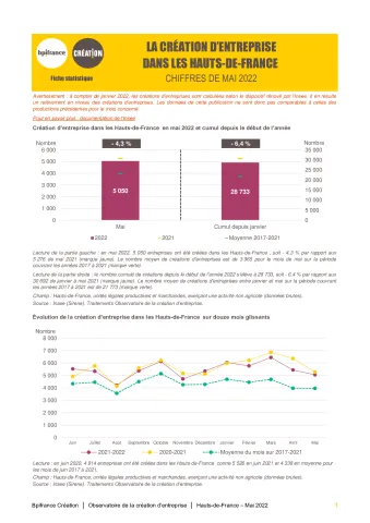 La création d'entreprise dans les Hauts-de-France en mai 2022