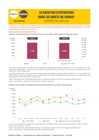 La création d'entreprise dans les Hauts-de-France en juin 2022