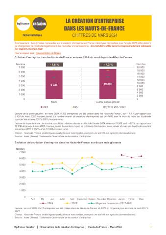 La création d'entreprise dans les Hauts-de-France  en mars 2024
