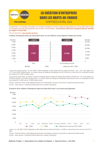 La création d'entreprise dans les Hauts-de-France  en avril 2024