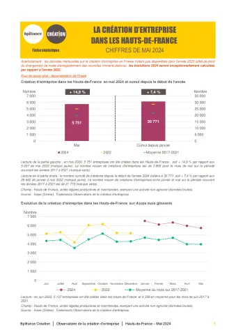 La création d'entreprise dans les Hauts-de-France  en mai 2024