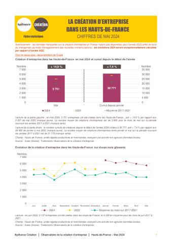 La création d'entreprise dans les Hauts-de-France  en mai 2024