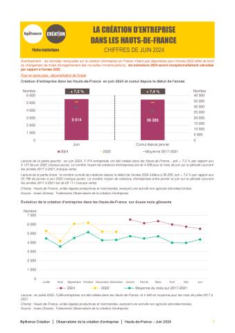 La création d'entreprise dans les Hauts-de-France  en juin 2024