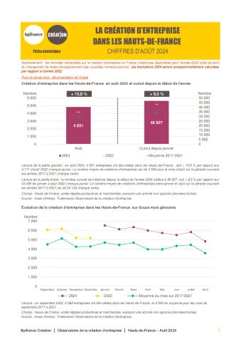 La création d'entreprise dans les Hauts-de-France  en août 2024