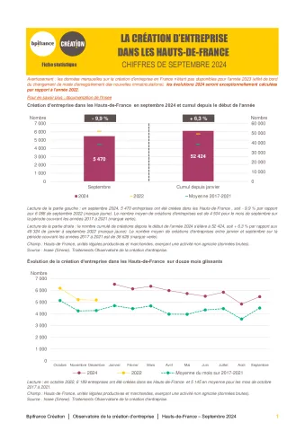 La création d'entreprise dans les Hauts-de-France  en septembre 2024
