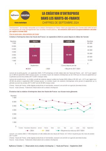 La création d'entreprise dans les Hauts-de-France  en septembre 2024