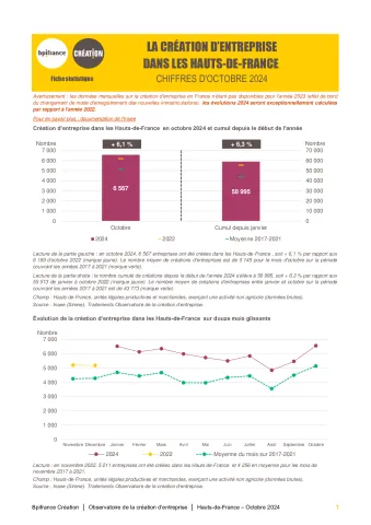 La création d'entreprise dans les Hauts-de-France  en octobre 2024