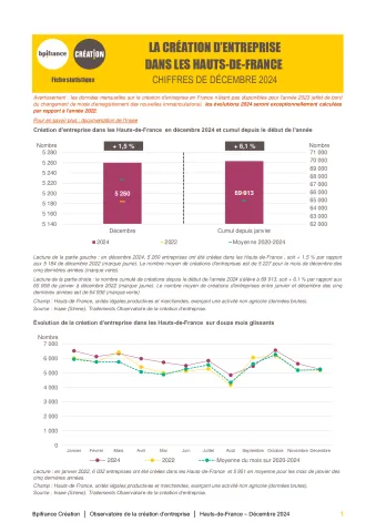La création d'entreprise dans les Hauts-de-France  en décembre 2024