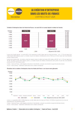 La création d'entreprise dans les Hauts-de-France  en août 2025