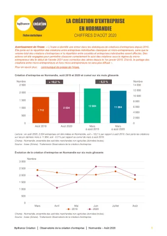 La création d'entreprise en Normandie en août 2020