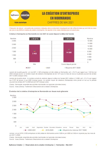 La création d'entreprise en Normandie en mai 2021
