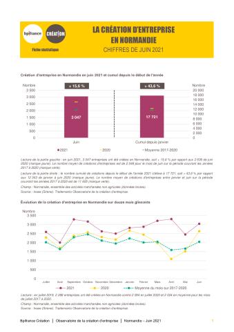 La création d'entreprise en Normandie en juin 2021