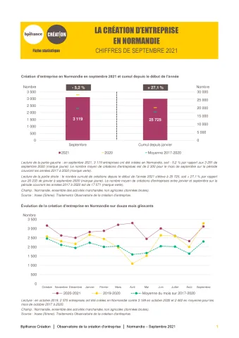 La création d'entreprise en Normandie en septembre 2021