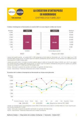 La création d'entreprise en Normandie en octobre 2021